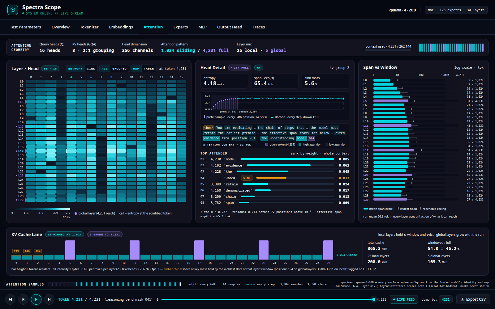 Spectra Scope — the Attention tab: a layer×head entropy heatmap, per-head detail with entropy, span and sink mass, a span-vs-window chart, and a KV-cache lane, scrubbed to one token of a real run.